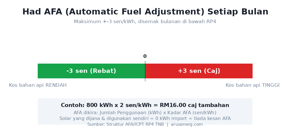 Graf had AFA ICPT TNB maksimum plus minus 3 sen sekilowatt jam sebulan