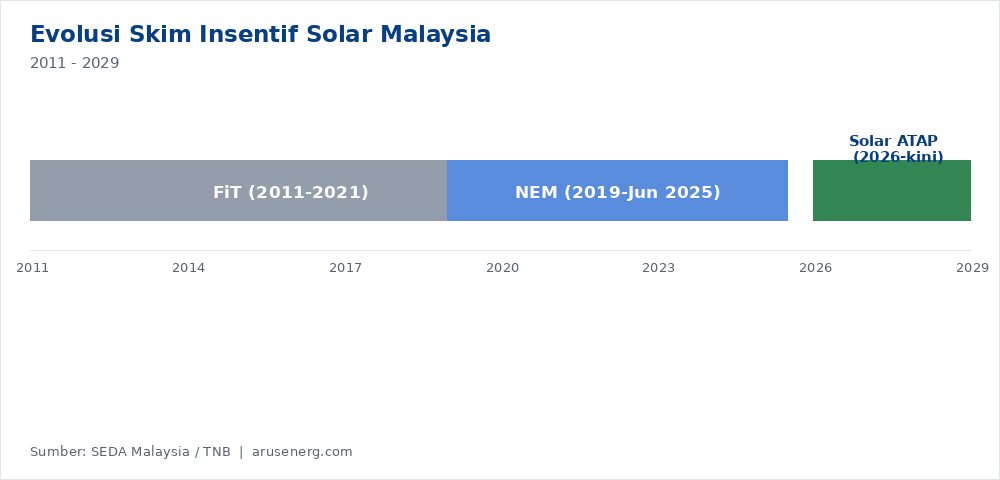 Timeline evolusi feed in tariff malaysia NEM dan Solar ATAP 2011-2029