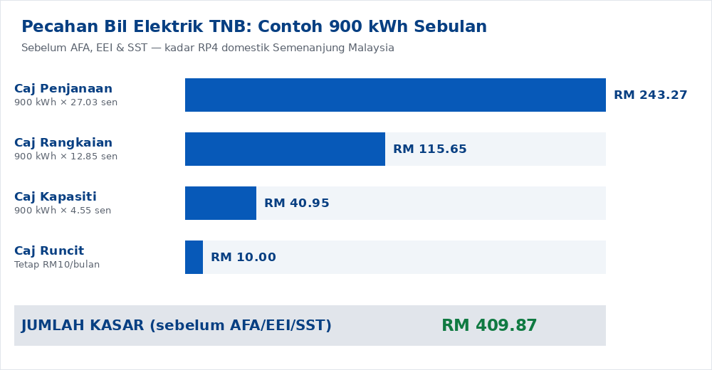 Graf pecahan bil elektrik TNB - contoh kiraan 900 kWh sebulan RM409.87