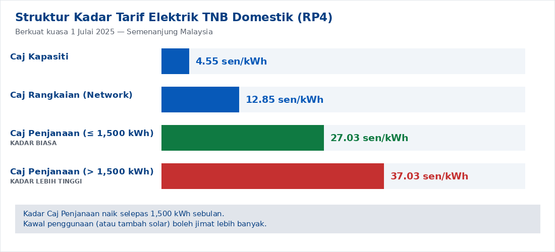 Graf struktur kadar tarif elektrik TNB domestik RP4 - kadar biasa vs kadar lebih tinggi selepas 1500 kWh