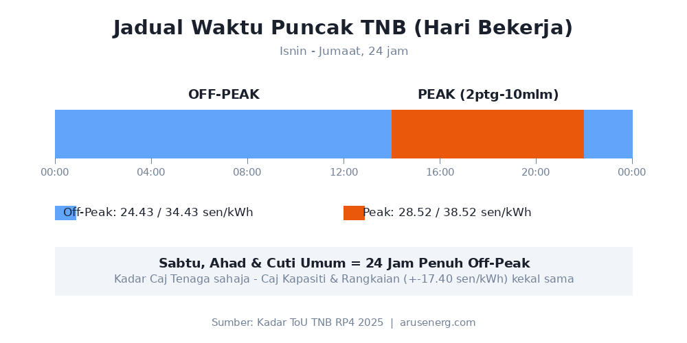 Jadual waktu puncak TNB dan kadar tarif ToU peak off-peak